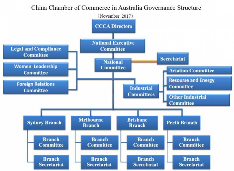 China Chamber of Commerce in Australia Governance Structure 澳大利亚中国总商会